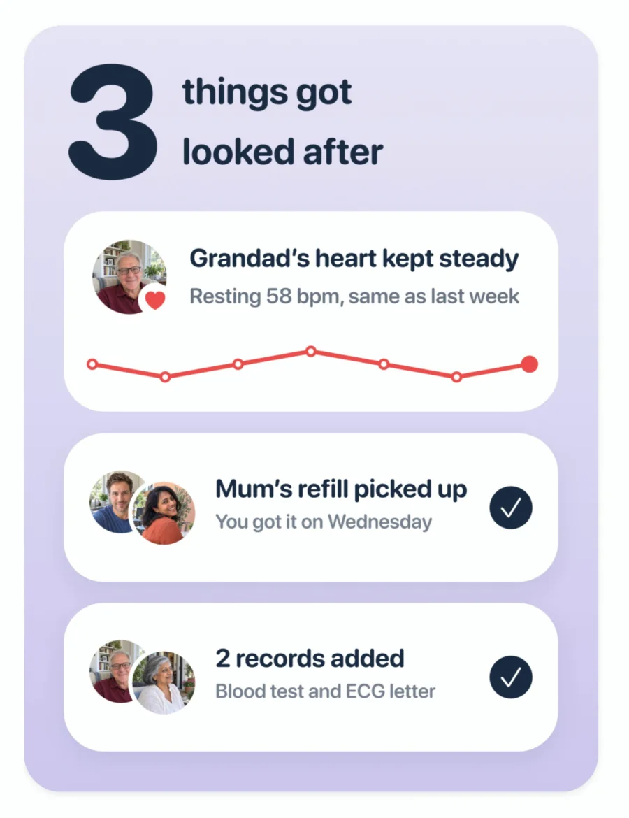 A weekly report card titled 3 things got looked after: Grandad's heart kept steady at a resting 58 bpm, Mum's refill picked up on Wednesday, and 2 records added, a blood test and an ECG letter.
